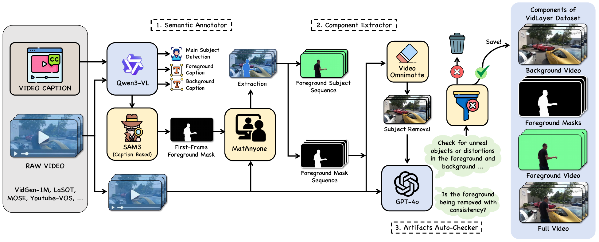 VidLayer data construction pipeline.