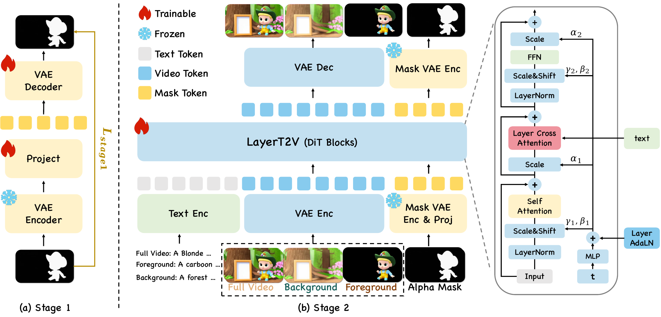 LayerT2V training pipeline and architecture.